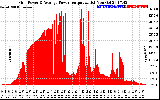 Solar PV/Inverter Performance Inverter Power Output