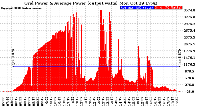 Solar PV/Inverter Performance Inverter Power Output