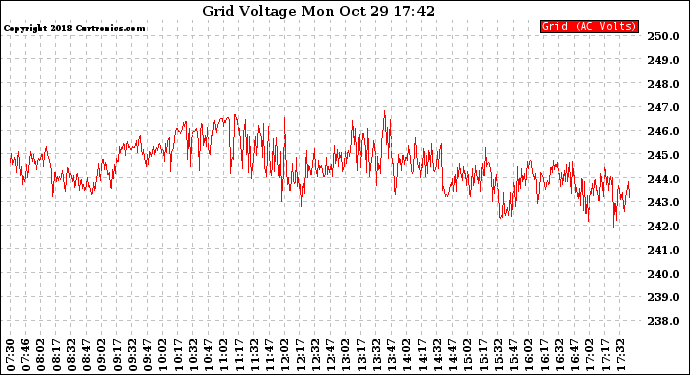 Solar PV/Inverter Performance Grid Voltage