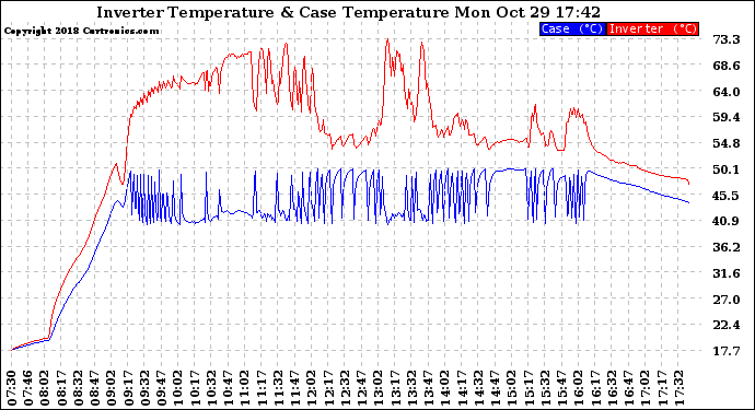 Solar PV/Inverter Performance Inverter Operating Temperature