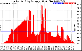 Solar PV/Inverter Performance Solar Radiation & Day Average per Minute