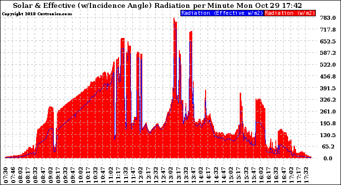 Solar PV/Inverter Performance Solar Radiation & Effective Solar Radiation per Minute