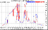 Solar PV/Inverter Performance Photovoltaic Panel Current Output