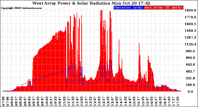 Solar PV/Inverter Performance West Array Power Output & Solar Radiation