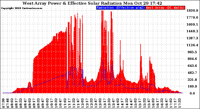 Solar PV/Inverter Performance West Array Power Output & Effective Solar Radiation