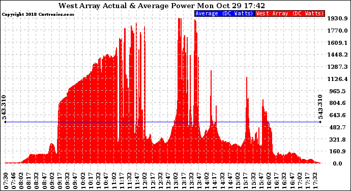 Solar PV/Inverter Performance West Array Actual & Average Power Output