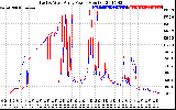 Solar PV/Inverter Performance Photovoltaic Panel Power Output