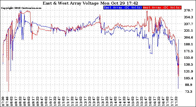 Solar PV/Inverter Performance Photovoltaic Panel Voltage Output