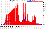 Solar PV/Inverter Performance East Array Power Output & Solar Radiation