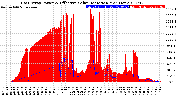 Solar PV/Inverter Performance East Array Power Output & Effective Solar Radiation