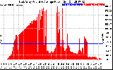 Solar PV/Inverter Performance East Array Actual & Average Power Output