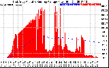 Solar PV/Inverter Performance East Array Actual & Running Average Power Output