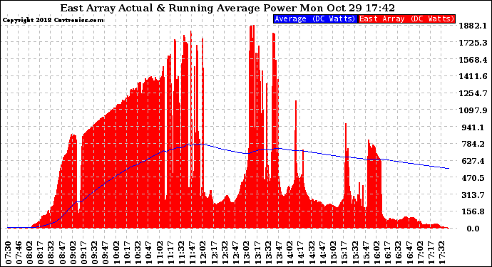 Solar PV/Inverter Performance East Array Actual & Running Average Power Output