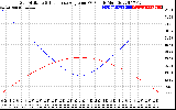 Solar PV/Inverter Performance Sun Altitude Angle & Sun Incidence Angle on PV Panels