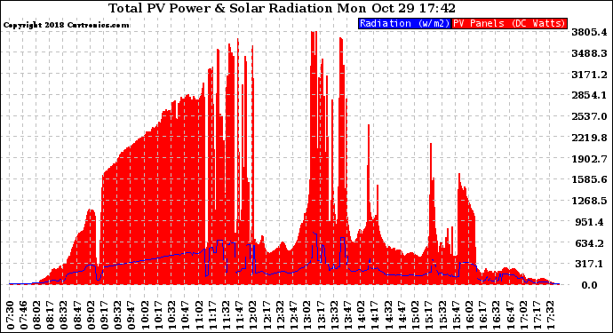 Solar PV/Inverter Performance Total PV Panel Power Output & Solar Radiation