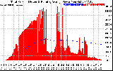 Solar PV/Inverter Performance Total PV Panel & Running Average Power Output