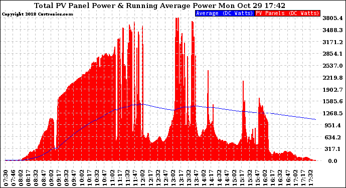 Solar PV/Inverter Performance Total PV Panel & Running Average Power Output