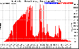 Solar PV/Inverter Performance Total PV Panel Power Output