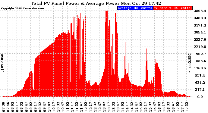 Solar PV/Inverter Performance Total PV Panel Power Output