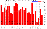 Solar PV/Inverter Performance Weekly Solar Energy Production