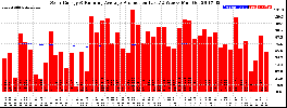 Milwaukee Solar Powered Home WeeklyProduction52RunningAvg