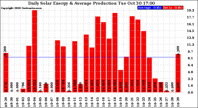 Solar PV/Inverter Performance Daily Solar Energy Production