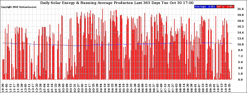 Solar PV/Inverter Performance Daily Solar Energy Production Running Average Last 365 Days