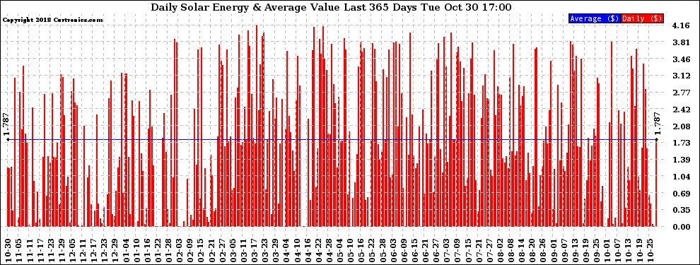 Solar PV/Inverter Performance Daily Solar Energy Production Value Last 365 Days