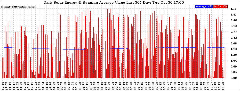 Solar PV/Inverter Performance Daily Solar Energy Production Value Running Average Last 365 Days