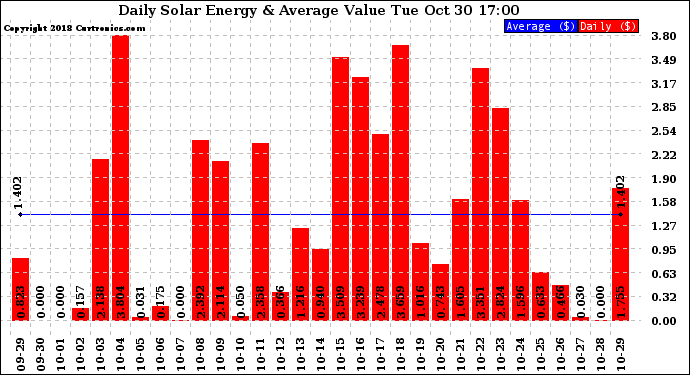 Solar PV/Inverter Performance Daily Solar Energy Production Value