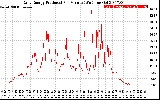 Solar PV/Inverter Performance Daily Energy Production Per Minute