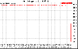 Solar PV/Inverter Performance Grid Voltage