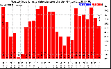 Solar PV/Inverter Performance Monthly Solar Energy Value Average Per Day ($)