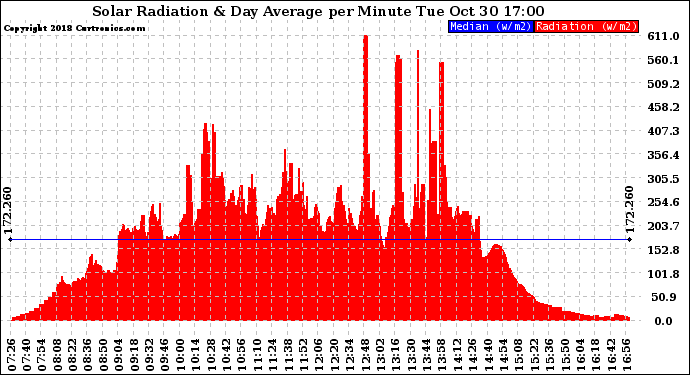 Solar PV/Inverter Performance Solar Radiation & Day Average per Minute