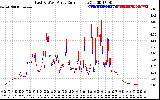 Solar PV/Inverter Performance Photovoltaic Panel Current Output