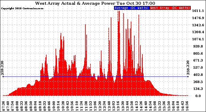 Solar PV/Inverter Performance West Array Actual & Average Power Output