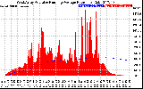 Solar PV/Inverter Performance West Array Actual & Running Average Power Output