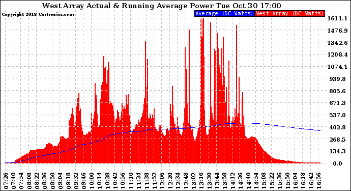 Solar PV/Inverter Performance West Array Actual & Running Average Power Output