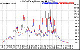 Solar PV/Inverter Performance Photovoltaic Panel Power Output