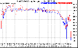 Solar PV/Inverter Performance Photovoltaic Panel Voltage Output