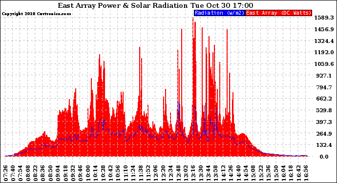 Solar PV/Inverter Performance East Array Power Output & Solar Radiation