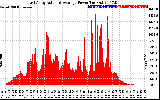 Solar PV/Inverter Performance East Array Actual & Average Power Output