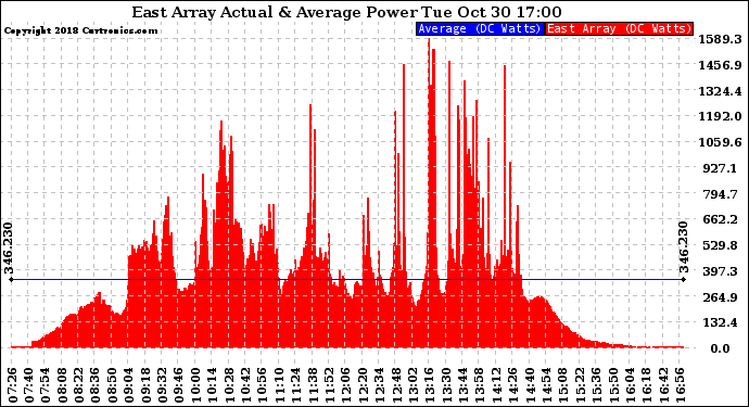 Solar PV/Inverter Performance East Array Actual & Average Power Output