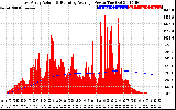 Solar PV/Inverter Performance East Array Actual & Running Average Power Output