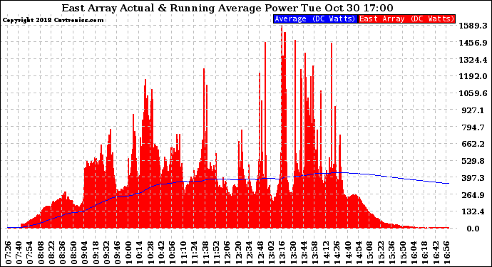 Solar PV/Inverter Performance East Array Actual & Running Average Power Output