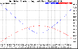 Solar PV/Inverter Performance Sun Altitude Angle & Sun Incidence Angle on PV Panels