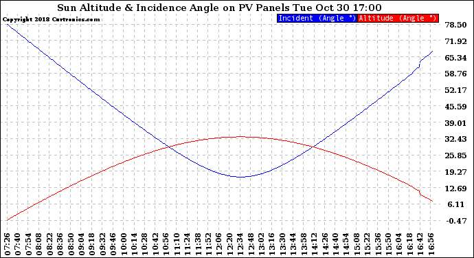 Solar PV/Inverter Performance Sun Altitude Angle & Sun Incidence Angle on PV Panels