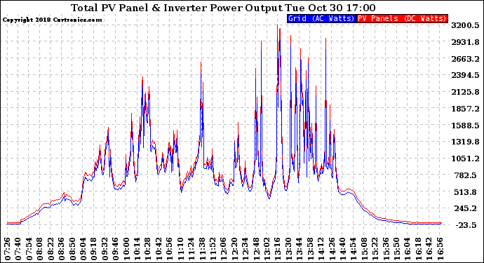 Solar PV/Inverter Performance PV Panel Power Output & Inverter Power Output