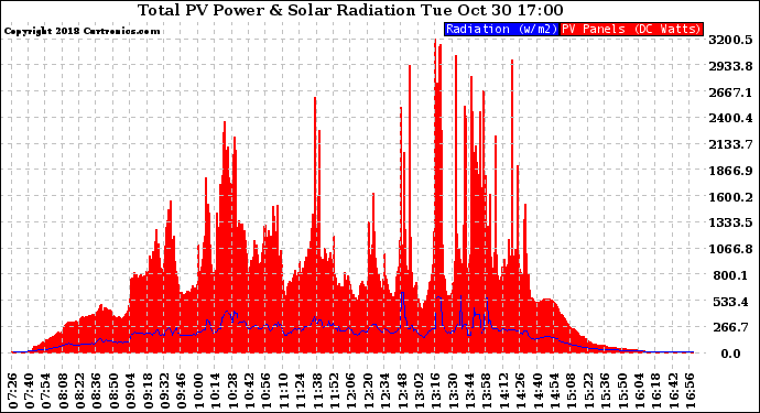 Solar PV/Inverter Performance Total PV Panel Power Output & Solar Radiation