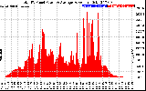 Solar PV/Inverter Performance Total PV Panel Power Output